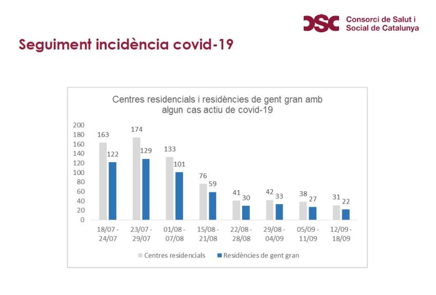 seguiment-covid-1632916046.JPG